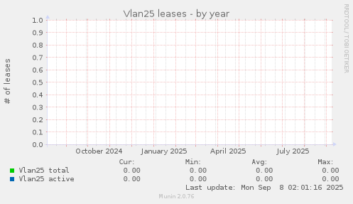 Vlan25 leases