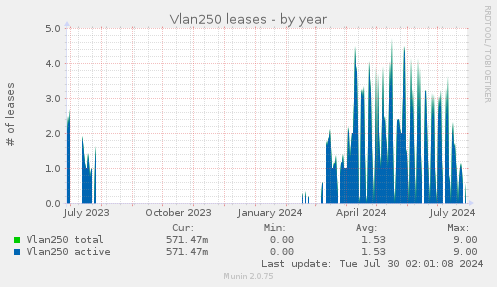 Vlan250 leases