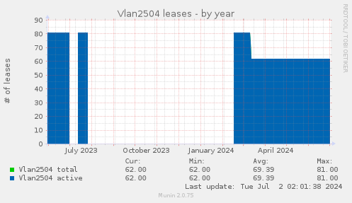 Vlan2504 leases