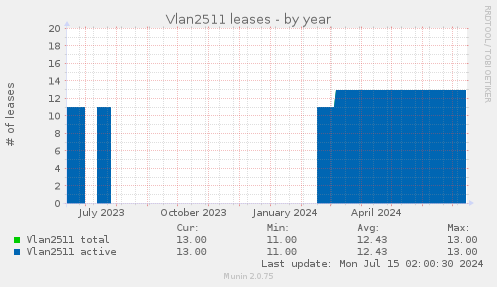 Vlan2511 leases