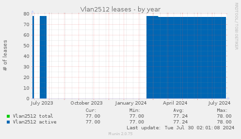 Vlan2512 leases