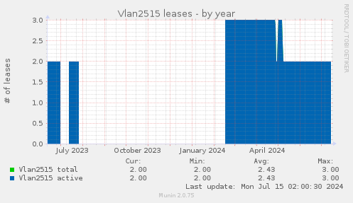 Vlan2515 leases