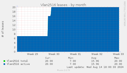 Vlan2516 leases