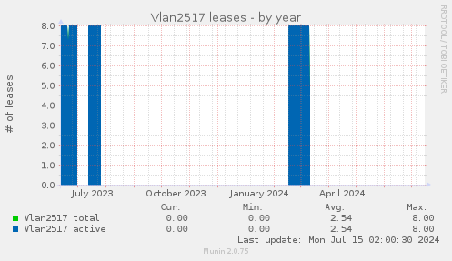 Vlan2517 leases