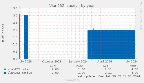 Vlan252 leases