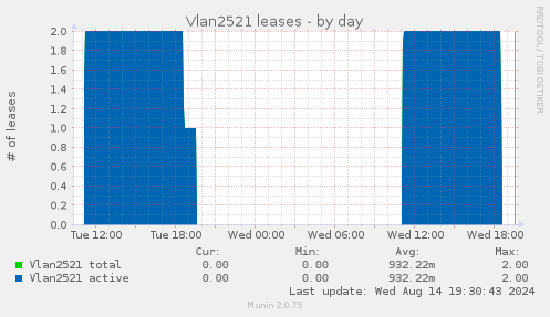 Vlan2521 leases