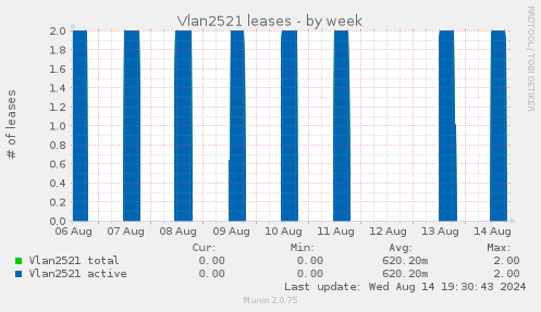 Vlan2521 leases