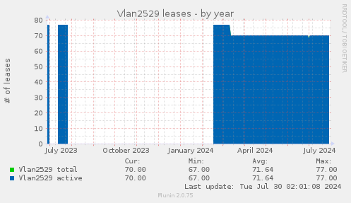 Vlan2529 leases