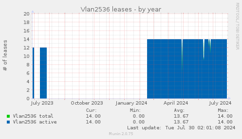 Vlan2536 leases