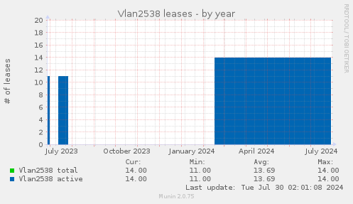 Vlan2538 leases