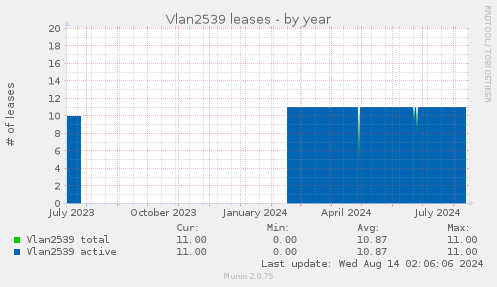 Vlan2539 leases