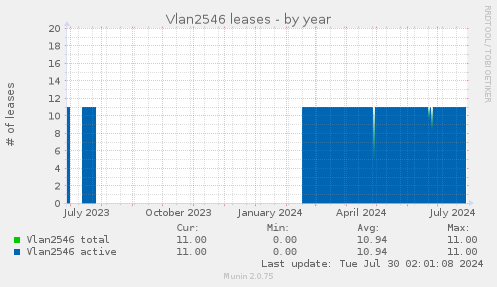Vlan2546 leases