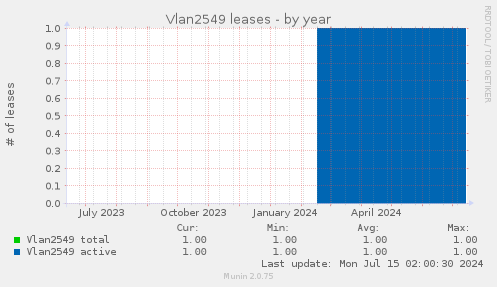 Vlan2549 leases