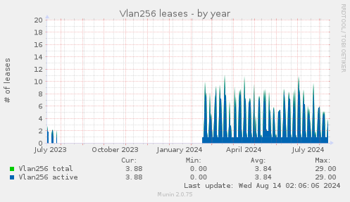 Vlan256 leases