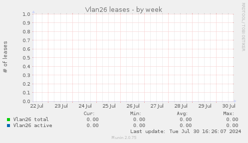 Vlan26 leases