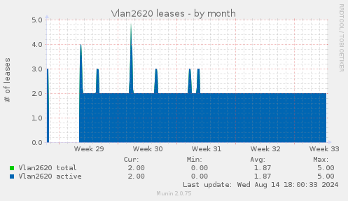 Vlan2620 leases