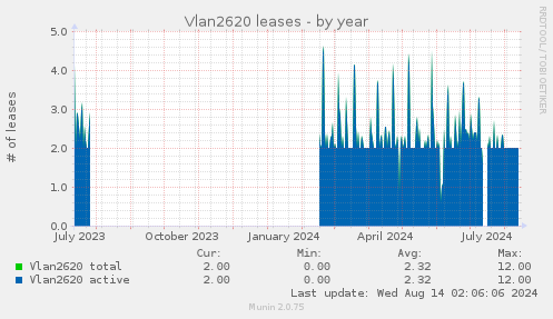 Vlan2620 leases