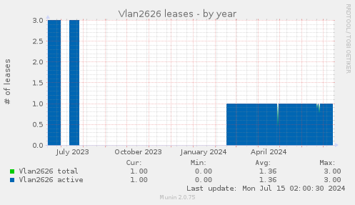 Vlan2626 leases