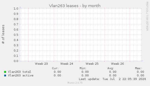 Vlan263 leases