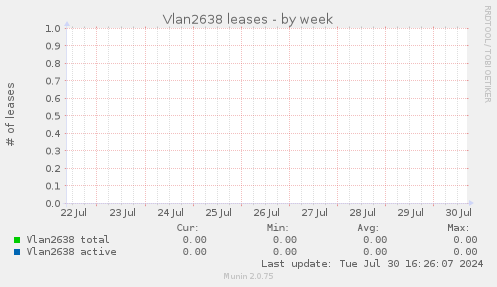 Vlan2638 leases
