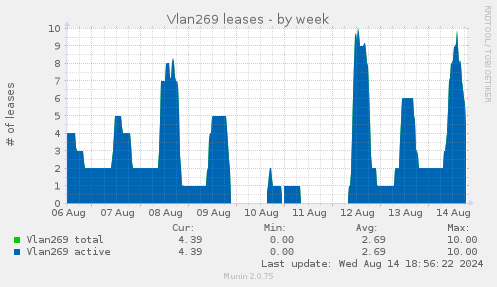 weekly graph