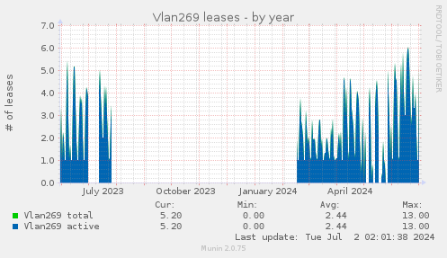 Vlan269 leases