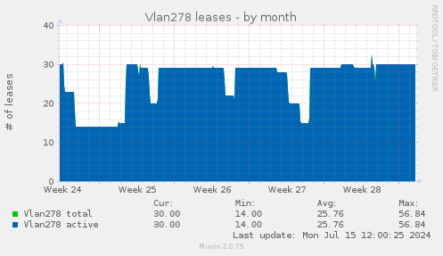 Vlan278 leases
