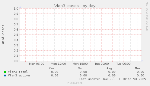 Vlan3 leases