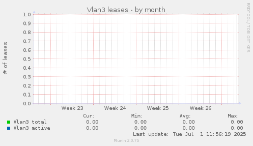 Vlan3 leases