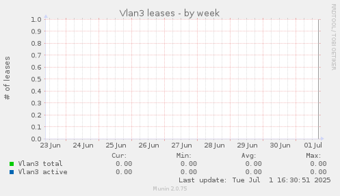 Vlan3 leases