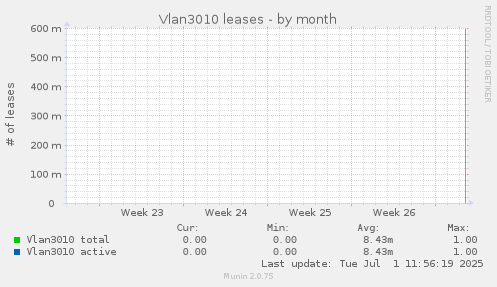 Vlan3010 leases