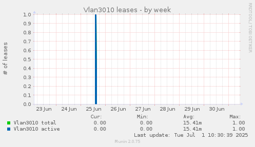 Vlan3010 leases