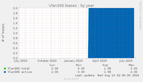 Vlan306 leases