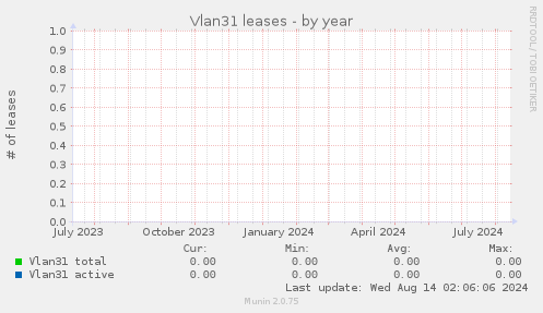 Vlan31 leases