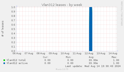 Vlan312 leases