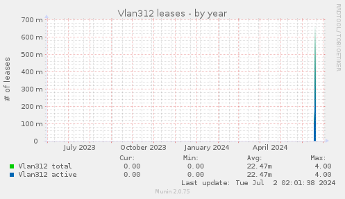 Vlan312 leases