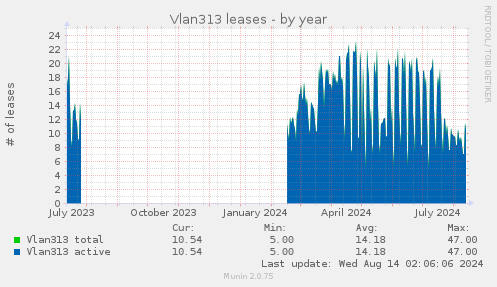 yearly graph