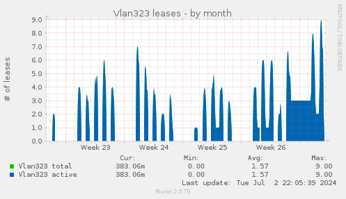 Vlan323 leases