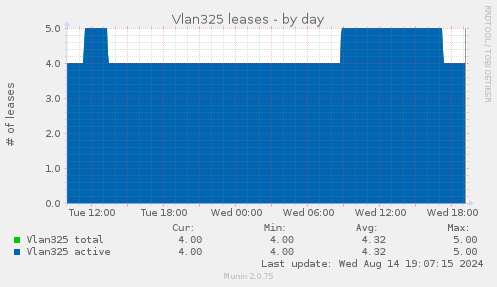 daily graph