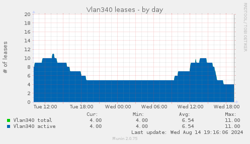 daily graph