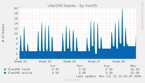 Vlan340 leases