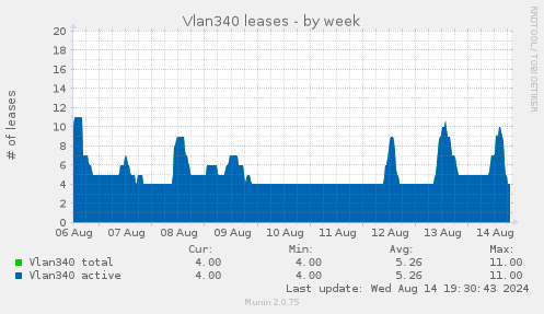 weekly graph