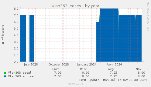 Vlan363 leases