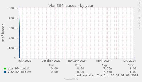 Vlan364 leases