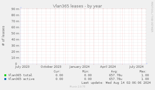 Vlan365 leases