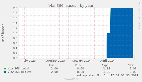 Vlan366 leases
