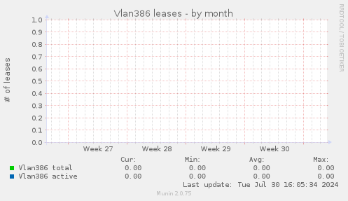 Vlan386 leases