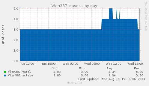 daily graph