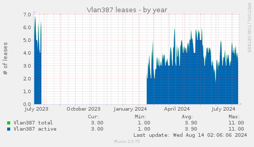 yearly graph