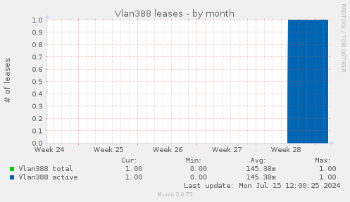 Vlan388 leases